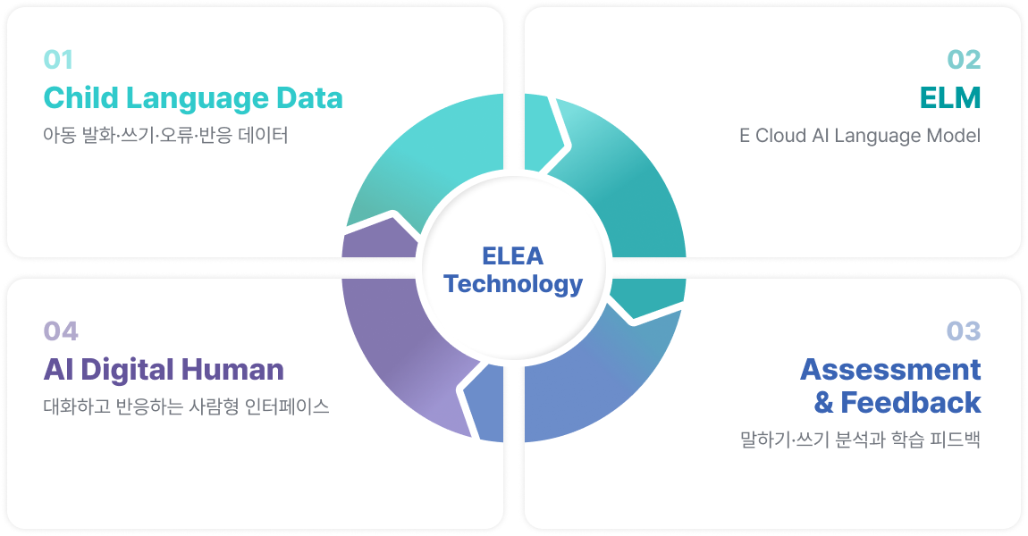 ELEA Technology - Child Language Data, ELM, AI Digital Human, Assessment & Feedback